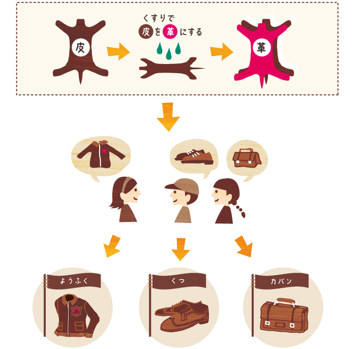 革ができるまで